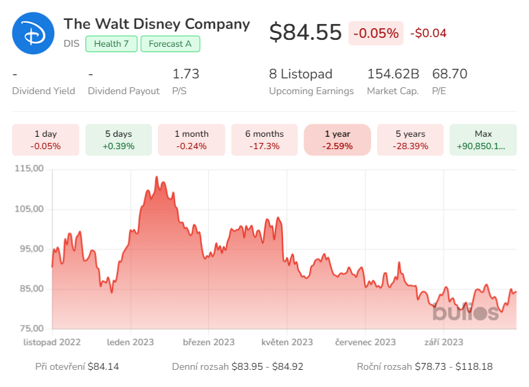 bulioscom's tweet photo. Čtvrtletní výsledky $DIS 📈

Tržby: 21,24 miliardy USD oproti očekávaným 21,33 miliardy USD.

Celkový počet předplatitelů Disney+: 150,2 milionu oproti očekávaným 148,15 milionu. https://t.co/M8YLSJQdqW