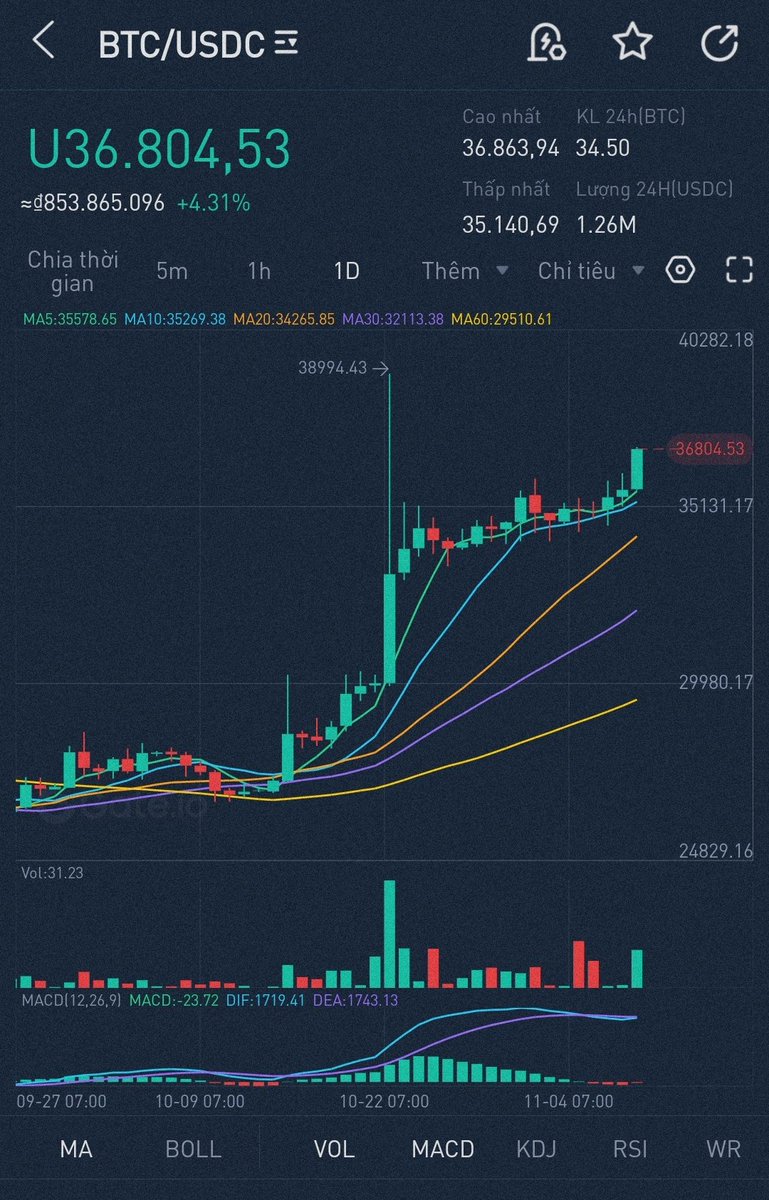 Crypto_NFTG's tweet photo. Cập nhật thị trường thời điểm hiện tại.
#BTC #Crypto https://t.co/SczvkqFZTW