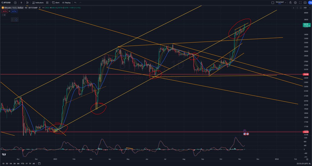 RalstonMax's tweet photo. Nice work $BTC #Bitcoin Bulls. Keep it up. It's important. Really important.
#BTC #BitcoinETF #Crypto #CryptoBullMarket #BullMarket #Bulls #CryptoBulls #QuantitiveEasing #QE #InterestRates #Rates $DXY #DXY #USD #StockMarket #RealEstate #Stimulus https://t.co/BDn6IYxCHF