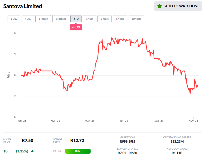 YourMarketseer's tweet photo. Santova Limited: Discover the latest on #SNV share price. Despite the prevailing macro-economic challenges, the company has shown remarkable resilience. Visit https://t.co/wHtCXU6zdu for a comprehensive report on Santova Limited's HY24 performance. https://t.co/F6gU29xfWE