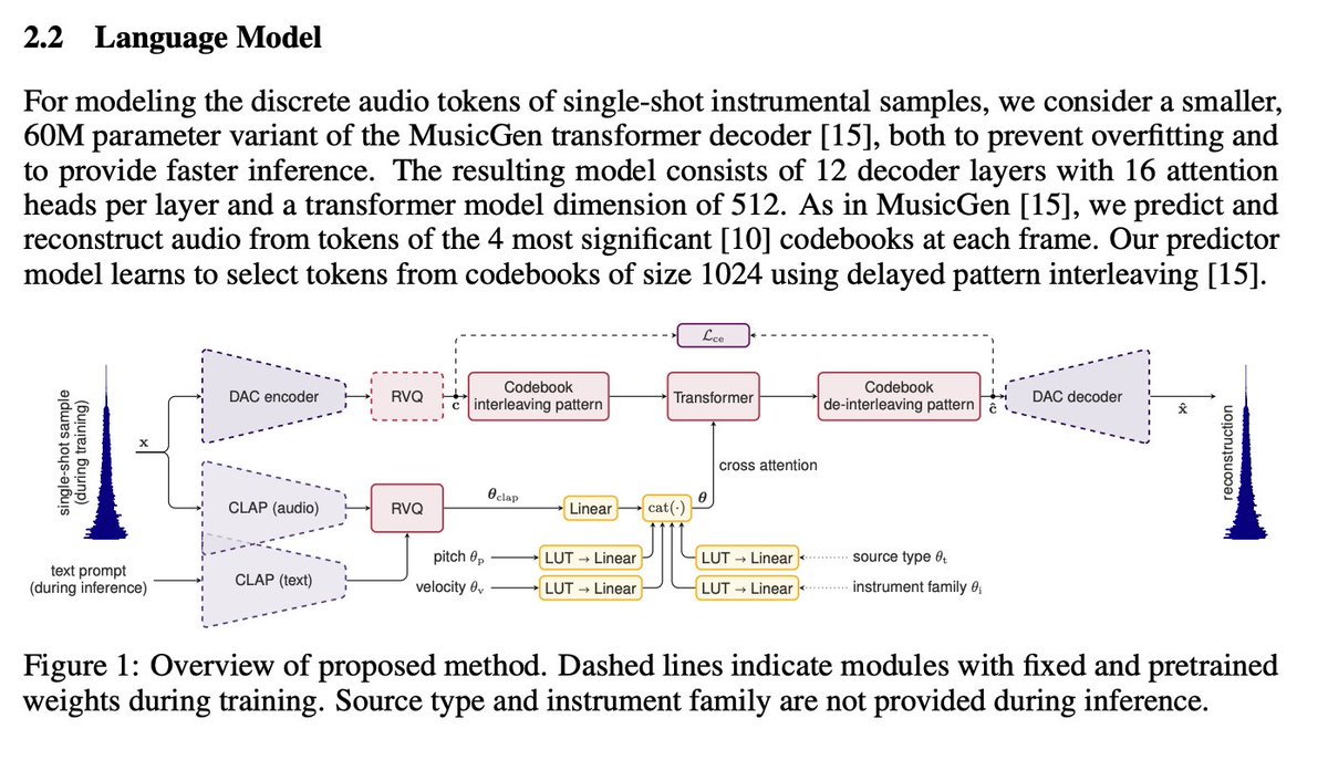 InstrumentGen: Generating Sample-Based Musical Instruments From Text

Introduces the task of text-to-instrument. By leveraging components of MusicGen, Descript Audio Codec, and CLAP they propose a model for this task.

abs: arxiv.org/abs/2311.04339
web: instrumentgen.netlify.app
