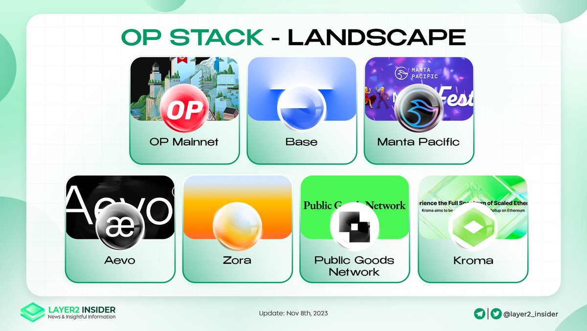 layer2_insider's tweet photo. ❤️OP Stack - Landscape 🌆

The OP Stack is the standardized, shared, and open-source development stack that powers @optimismFND, maintained by the #Optimism Collective

Therefore, which projects are using it?
@BuildOnBase @MantaNetwork 
@aevoxyz @ourZORA @kroma_network https://t.co/eudtD0A5Ky