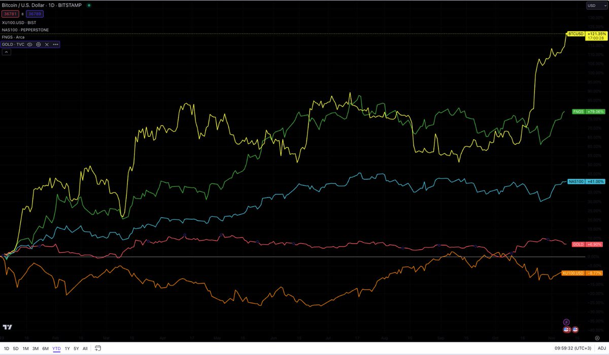 BoraOzkent's tweet photo. Yılbaşından beri;
#BIST100/USD
#NASDAQ100
#ALTIN ONS
#FNGS (ABD Megacap Teknoloji Şirketleri ETF)
#Bitcoin
getirileri...
Altın pumpçısı ezberci fenomenler "önümüzdeki savaşlara bakacağız" diyorlar.