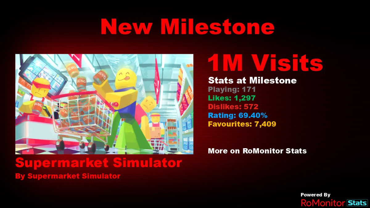 RoMonitorStats's tweet photo. Congratulations to Supermarket Simulator by Supermarket Simulator (@ReddDevv) for reaching 1,000,000 visits!
        
At the time of reaching this milestone they had 171 Players with a 69.40% rating.

View stats on RoMonitor https://t.co/RB1pTmiRXy https://t.co/UHJ9CIWFNi
