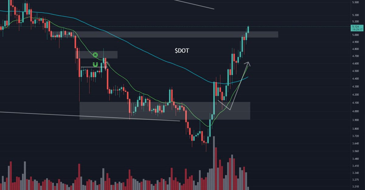 ShinbabiCoin's tweet photo. $DOT trong dài hạn đã break được những mốc quan trọng và điển hình là vùng cản bên trái như hình, cấu trúc giá tăng tốt và đều. Chúng ta sẽ LONG như sau ở khung 4h #CheoX #cheouytin #BTC https://t.co/wfVwytVDYc