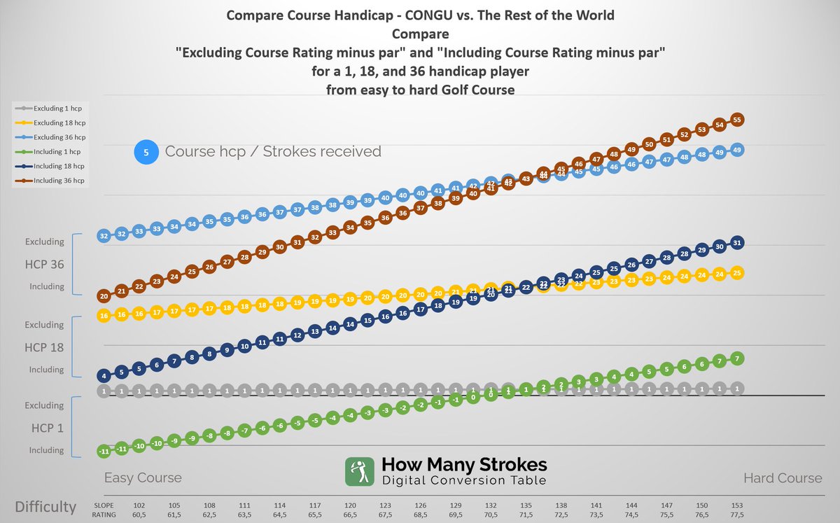 dreamofspace's tweet photo. I did some extensive research a year ago on what impact CR has on the Course Handicap.

It is a bit technical, but worth the read.
Course Rating minus Par (https://t.co/KaplxetWzR)
@tiggermethis