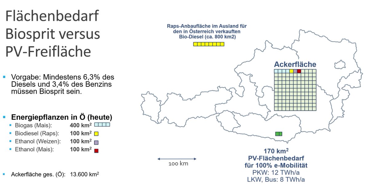 Um 5% Biosprit dem in Österreich verkauften Benzin und Diesel beizumischen, werden 1.100 km² Ackerland benötigt. 

Im Vergleich dazu: Wenn alle PKWs und LKWs in Österreich elektrisch fahren würden, bräuchten wir lediglich 170 km² an PV-Freifläche, um diese zu betreiben.