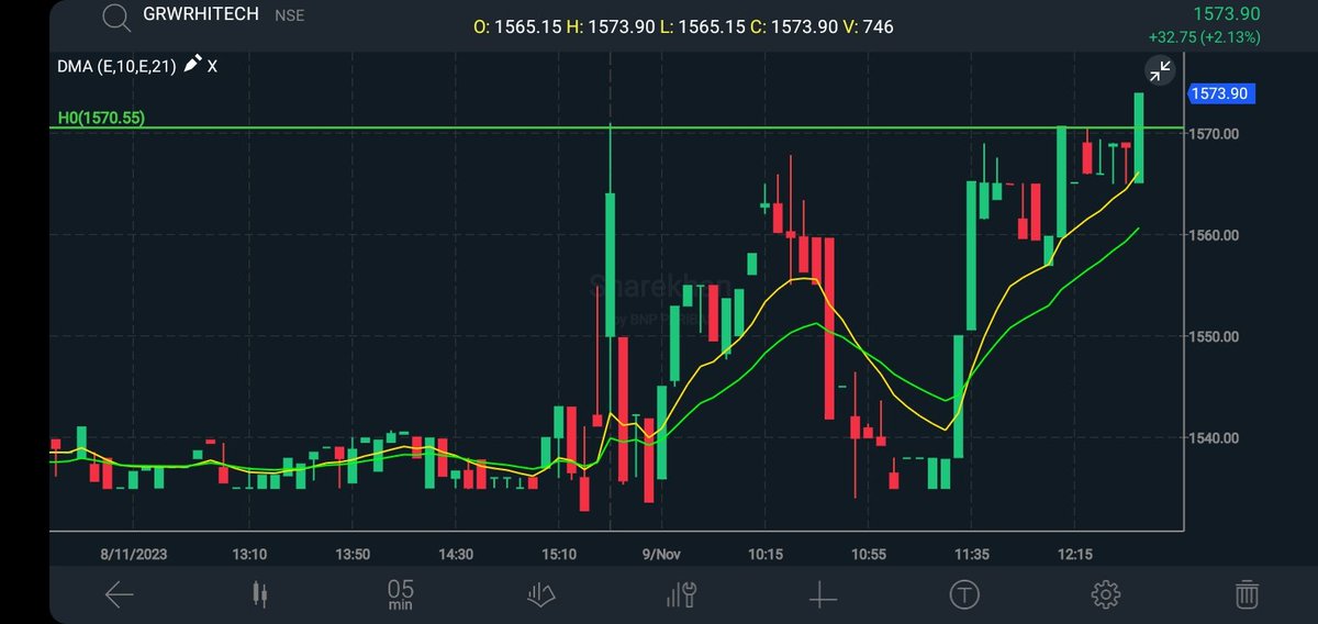 5Man_Commander's tweet image. #Garwarehitech intraday breakout on 5 min chart above 1570

Stop at 1555

Target 1600+