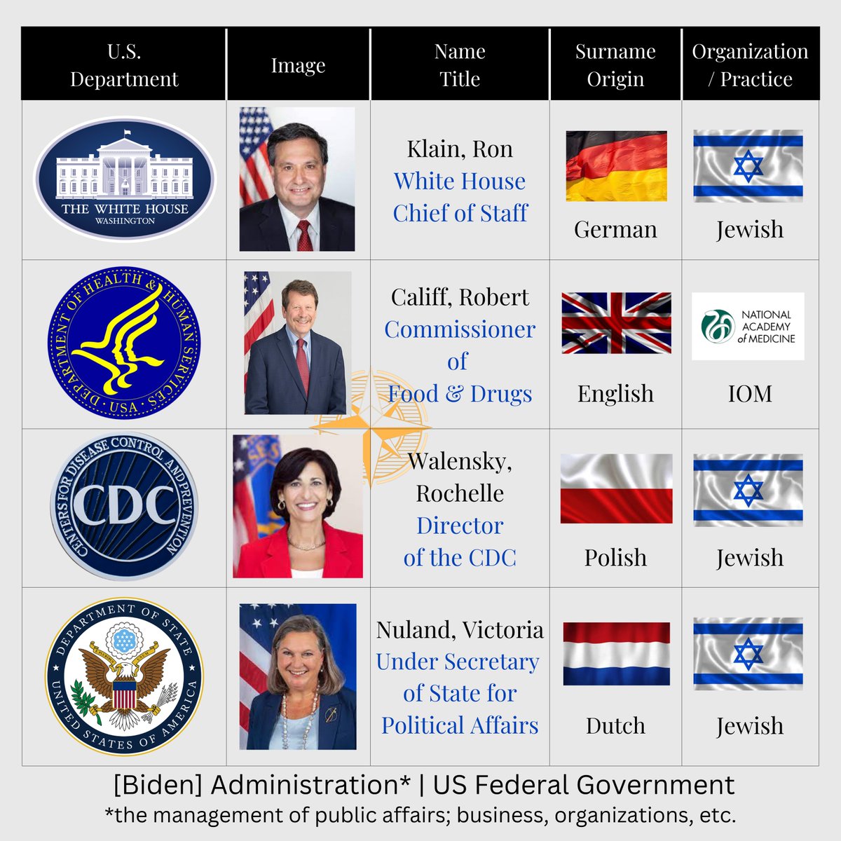 [Exp12] The Art of Org. | Biden Admin.
Intelligence: obtain info essential to security
Finances: public wealth of a state or gov't
Health: freedom from sickness or suffering