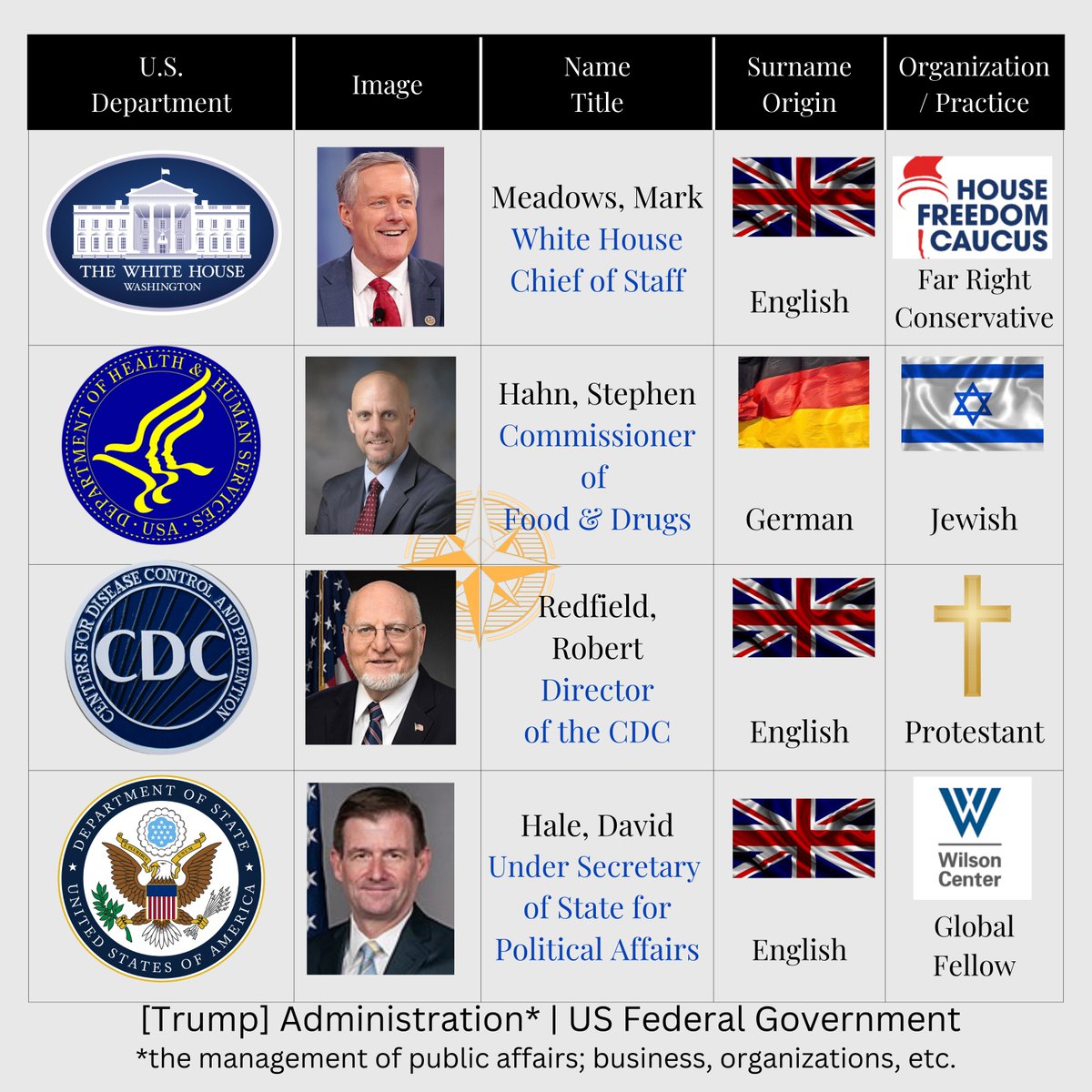 [Exp11] The Art of Org. | Trump Admin.
Intelligence: obtain info essential to security
Finances: public wealth of a state or gov't
Health: freedom from sickness or suffering