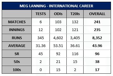 FoxSportsLab's tweet photo. Meg Lanning 🇦🇺:
Most runs for AUS (all formats)
Most ODI hundreds (all teams)
Youngest to score a hundred for AUS
Youngest to captain AUS
7 World Cup titles
5 World Cup titles as captain
2022 Comm Games Gold Medal
Won 3 Ashes series as captain
3 Belinda Clark Awards
#ThanksMeg https://t.co/nMXWbbQ81Q