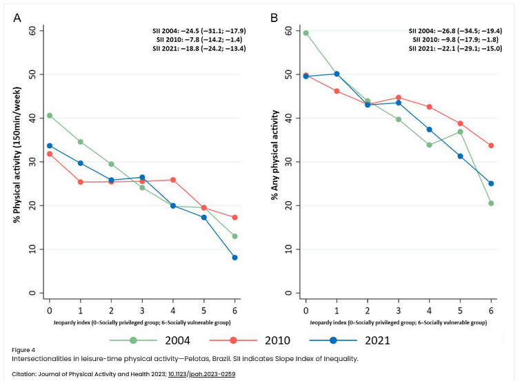 #Physicalactivity research, communication & policy has evolved over the past 17yrs, yet reported leisure time PA has not. Inequalities have also remained marked, highlighting an urgent need to address social determinants of health doi.org/10.1123/jpah.2… Currently 🆓 to read