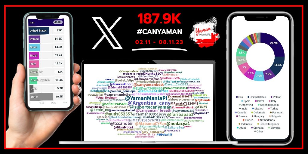 📉187.9K #CanYaman 02.11.23-08.11.23 Iran🇮🇷 46.8K⬇️ United States🇺🇸 27.0K⬆️ Poland🇵🇱 14.8K⬆️ Spain🇪🇸 14.8K⬆️ Brazil🇧🇷 13.4K⬆️ Italy🇮🇹 13.2K⬆️ Argentina🇦🇷 12.0K⬆️ Czech Republic🇨🇿 10.4K⬆️ India🇮🇳 5.2K⬆️ Mexico🇲🇽 4.9K⬆️ #YamanManiaPL 🇵🇱
