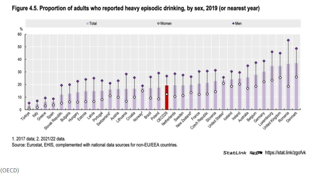 hepatx's tweet photo. #Alcohol and #drinking are a #wordwide problem that is affecting all #ages, #gender, #status. It takes very little to hurt your #liver. 
#support #research! 
#livertwitter #health #wellness #future #biotech #celltherapy 
Read the article: https://t.co/l9cYuVXyyI https://t.co/H3WnWIeL3i