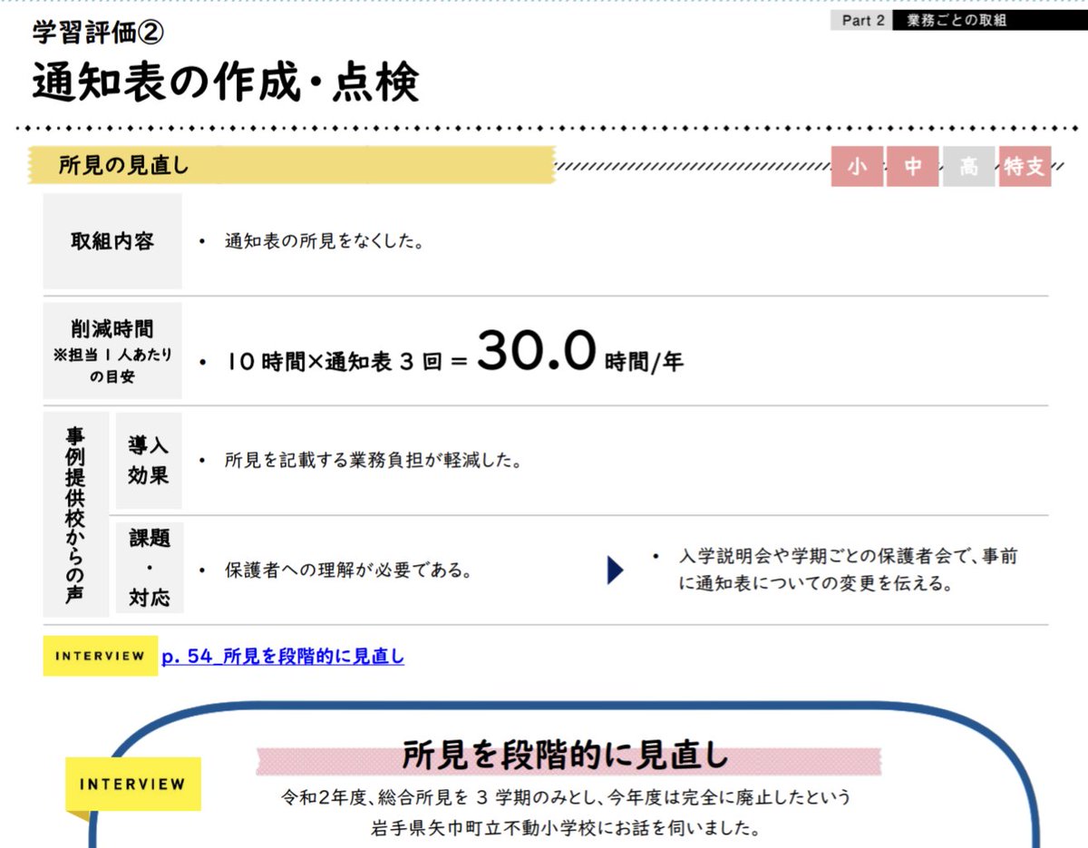 backnamchildren's tweet photo. 働き方の文脈で
文科省を批判する方がたくさんいる

気持ちは分かるが
一度冷静に
文科省が出してる事例集を
読んだ方がいい

と
さる先生@saruesteacher
のVoicyを聞いて強く思った

政治や各種団体とのしがらみの中で
全国一律に
「減らす」「無くす」という判断が難しいことは容易に想像できる

現場に丸投げと捉えるか
現場に任されてると捉えるかで
働き方改革の進み方はまるで違う

もちろん
鶴の一声を期待したいところではあるが
地域によって
特色として大事にしていること
勝負したいことが違うのも事実

だがしかし
文科省の看板で
これだけの事例集を出しているのだ

つまり
所見をなくしてもいいよ
家庭訪問やめたらどう？
と言えないけど言ってくれているようなものだ

どうかこれを後ろ盾にして働き方改革を進めてほしいと
現場に託してくれた
熱い思いさえ私は感じる

事実
私もこれを持って校長を口説いた

どうせうちの校長には何を言っても無駄だ…
そんな声が聞こえてきそうだが

明日にでもこんな会話を同僚としたらどうだろう

文科の働き方改革事例集って知ってる？

ナニソレ知らない

所見をなくしたり
家庭訪問を廃止したりした学校が
良い事例として山程紹介されてるんだ

えっ、そうなの？

あらやだ奥さん
ナニソレ何の話？

一人増え二人増え
ワイワイワイワイ

そろそろ学校評価だね

いつ変わるの？

今でしょ

#学校でできる働き方改革