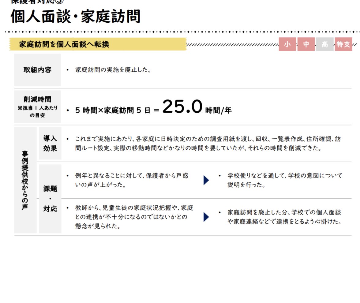 backnamchildren's tweet photo. 働き方の文脈で
文科省を批判する方がたくさんいる

気持ちは分かるが
一度冷静に
文科省が出してる事例集を
読んだ方がいい

と
さる先生@saruesteacher
のVoicyを聞いて強く思った

政治や各種団体とのしがらみの中で
全国一律に
「減らす」「無くす」という判断が難しいことは容易に想像できる

現場に丸投げと捉えるか
現場に任されてると捉えるかで
働き方改革の進み方はまるで違う

もちろん
鶴の一声を期待したいところではあるが
地域によって
特色として大事にしていること
勝負したいことが違うのも事実

だがしかし
文科省の看板で
これだけの事例集を出しているのだ

つまり
所見をなくしてもいいよ
家庭訪問やめたらどう？
と言えないけど言ってくれているようなものだ

どうかこれを後ろ盾にして働き方改革を進めてほしいと
現場に託してくれた
熱い思いさえ私は感じる

事実
私もこれを持って校長を口説いた

どうせうちの校長には何を言っても無駄だ…
そんな声が聞こえてきそうだが

明日にでもこんな会話を同僚としたらどうだろう

文科の働き方改革事例集って知ってる？

ナニソレ知らない

所見をなくしたり
家庭訪問を廃止したりした学校が
良い事例として山程紹介されてるんだ

えっ、そうなの？

あらやだ奥さん
ナニソレ何の話？

一人増え二人増え
ワイワイワイワイ

そろそろ学校評価だね

いつ変わるの？

今でしょ

#学校でできる働き方改革