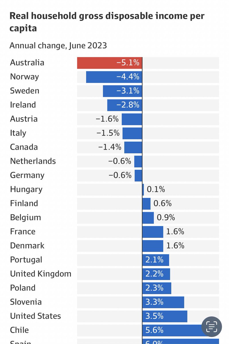 Federal politicians could do something to help workers but today the Coalition delayed better workplace rights because that’s what big business wants. Their profits are their priority - this should be the priority of politicians 👇🏼 @JacquiLambie <a href="/DavidPocock/">David Pocock</a> <a href="/PaulineHansonOz/">Pauline Hanson 🇦🇺</a>