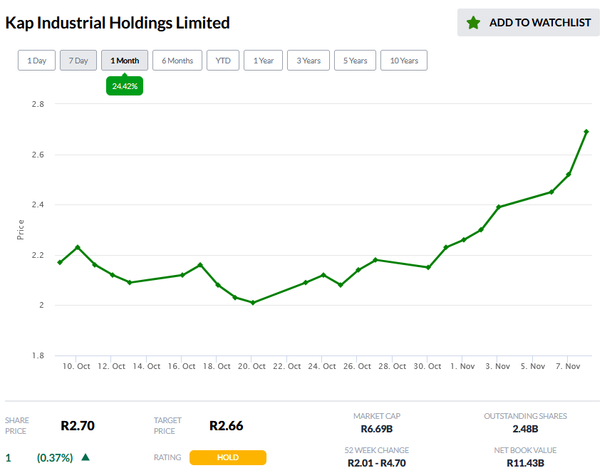 YourMarketseer's tweet photo. Kap Industrial Holdings Limited: Shares rise 24.4% in the last month, Surpassing Target Share price of R2.66. #KAP is now a 'Hold'. Visit https://t.co/QVuooX4QyT for Rating Changes on #JSE stocks. https://t.co/n2ikKyw7gg