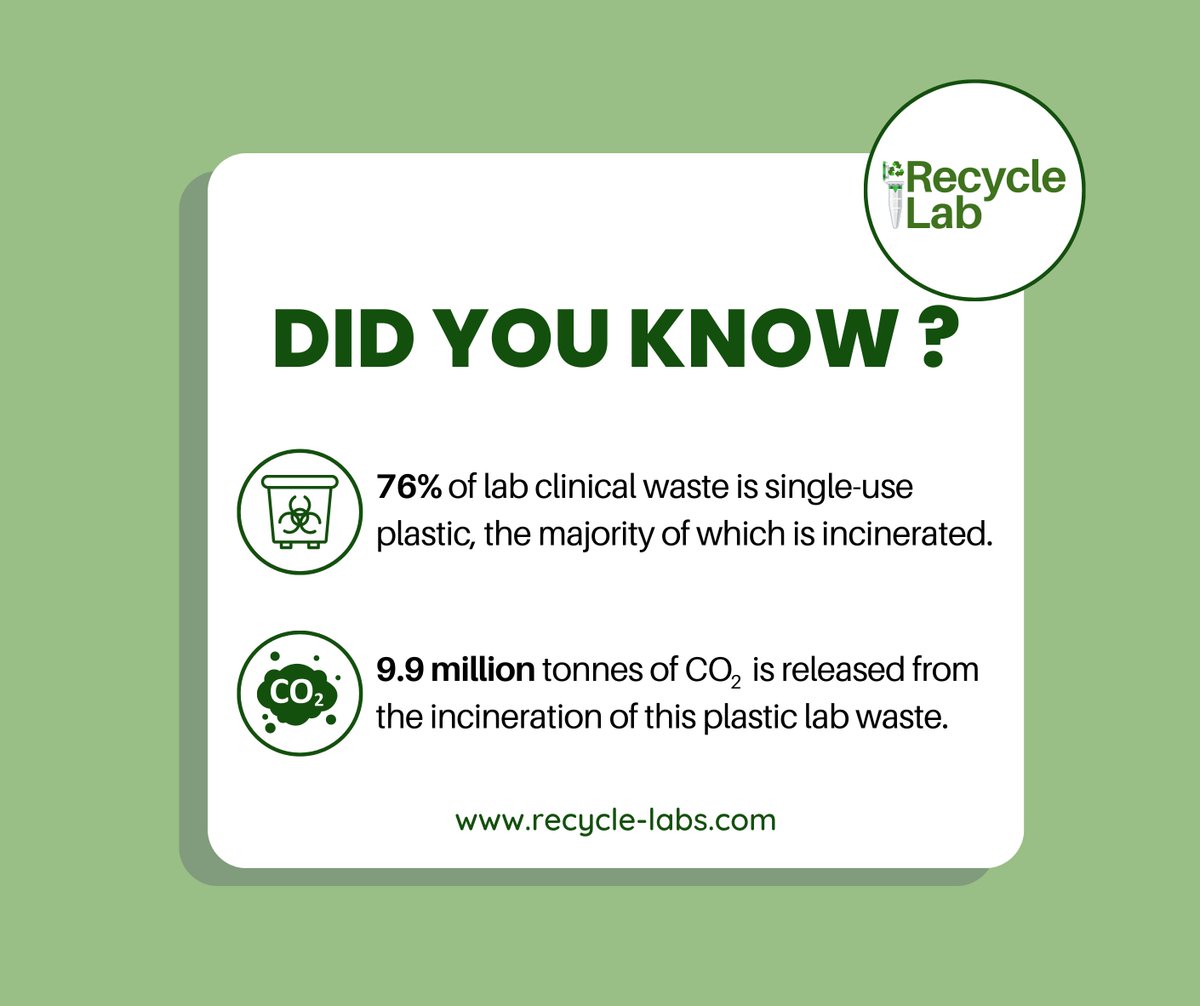 Recycle_Lab's tweet image. 🌡️DID YOU KNOW?🧪

Science labs generate huge amounts of plastic waste - 76% of clinical lab waste is plastic. 

The majority is incinerated, emitting 9.9M tonnes of carbon emissions annually. 

 ♻️RecycleLab&apos;s mission: reduce plastic lab waste! 

#SustainableScience #RecycleLab