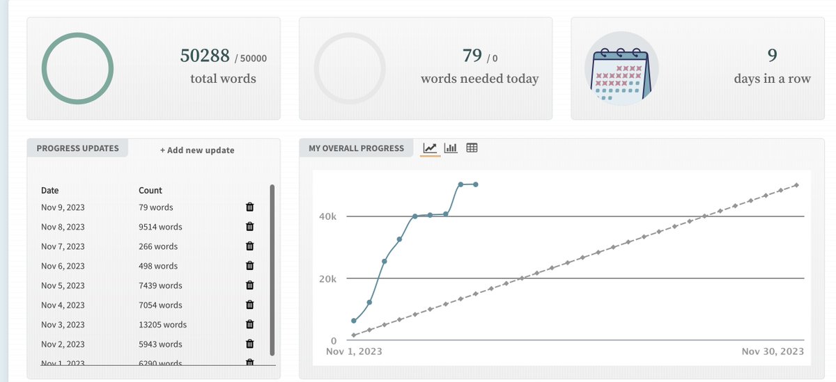 SL_Mahon's tweet image. I completed #NaNoWriMo! I usually don't make it to the 50k mark (this is only my second time!) 

Can't believe I made it so soon! Going to keep plodding away with these words.
