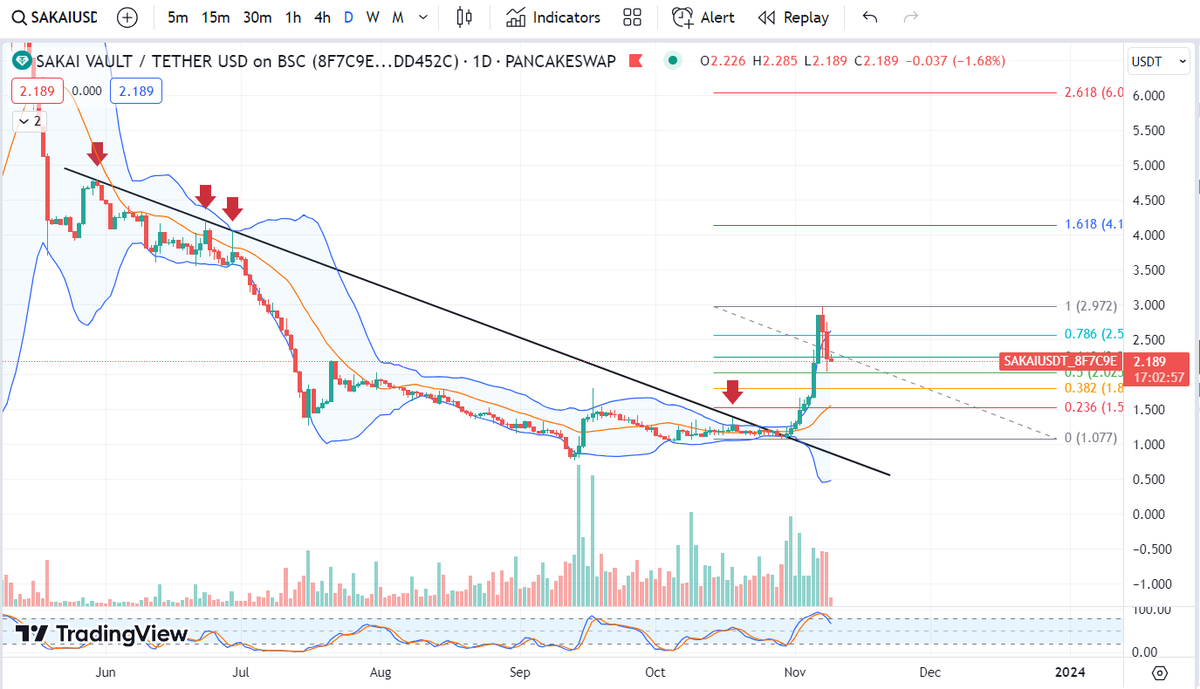 CuongTrading's tweet photo. $SAKAI pumd +167%. Full taget. 
---
And now $SAKAI Fib-Retracement 

Buy zone: $1.42 - $1.52 https://t.co/lEz3GqBZzb