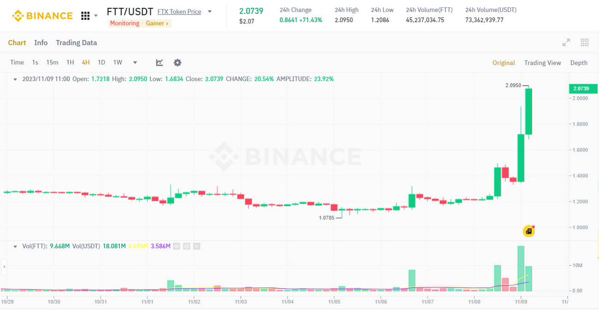 Daily84com's tweet photo. 📈 #Coin68 #KyrosVentures #DailyLabs #JasonDaily

🌟 Good Afternoon #X, thông qua lời Chủ tịch SEC #GaryGensler, tiết lộ khả năng #FTX có thể khởi động lại và giá $FTT tăng đến 70%!

🔍 Gensler cho biết FTX có thể tái khởi động với người hiểu rõ "khuôn khổ pháp lý", đẩy FTT tăng mạnh hơn 70%.

🗓️ Ngày 08/11/2023, CNBC dẫn lời Gensler nói kế hoạch FTX có thể thực thi nếu tuân thủ pháp luật.

👉 #FTX #CryptoNews #Blockchain

👥 Có tin Gensler đề cập đến #TomFarley, người có thể đứng đầu FTX. #Farley điều hành #Bullish, 1 trong 3 đề xuất mua lại FTX.

💼 Hy vọng bán FTX sẽ mang về nhiều lợi ích, trả lại người dùng và phục hồi sự sụp đổ trước đây.

👔 Gensler đánh giá Farley, tin rằng Bullish sẽ tái khởi động FTX đúng theo quy định.

💬 Gensler chia sẻ lời khuyên, tôn trọng pháp luật, minh bạch thông tin, không lạm dụng tài sản.

🔍 Gensler cũng "nhắc nhở" #SamBankmanFried, người liên quan đến sụp đổ FTX/Alameda Research năm 2022.

🚫 Gensler quyết không cho phép giao dịch không tuân thủ luật.

🛡️ Luật chứng khoán có thể áp dụng cho tiền mã hóa.

💡 FTX hồi sinh khiến giá FTT tăng hơn 71% lên khoảng 2,07 USD.
Đồ thị 1H của cặp FTT/USDT trên sàn Binance vào lúc 01:30 PM ngày 09/11/2023

🔗 #Investing #CryptoMarket #FinancialNews

🚀 Đà tăng trưởng ấn tượng của FTT chứng minh khả năng FTX hồi sinh lại và ảnh hưởng mạnh mẽ đến thị trường.