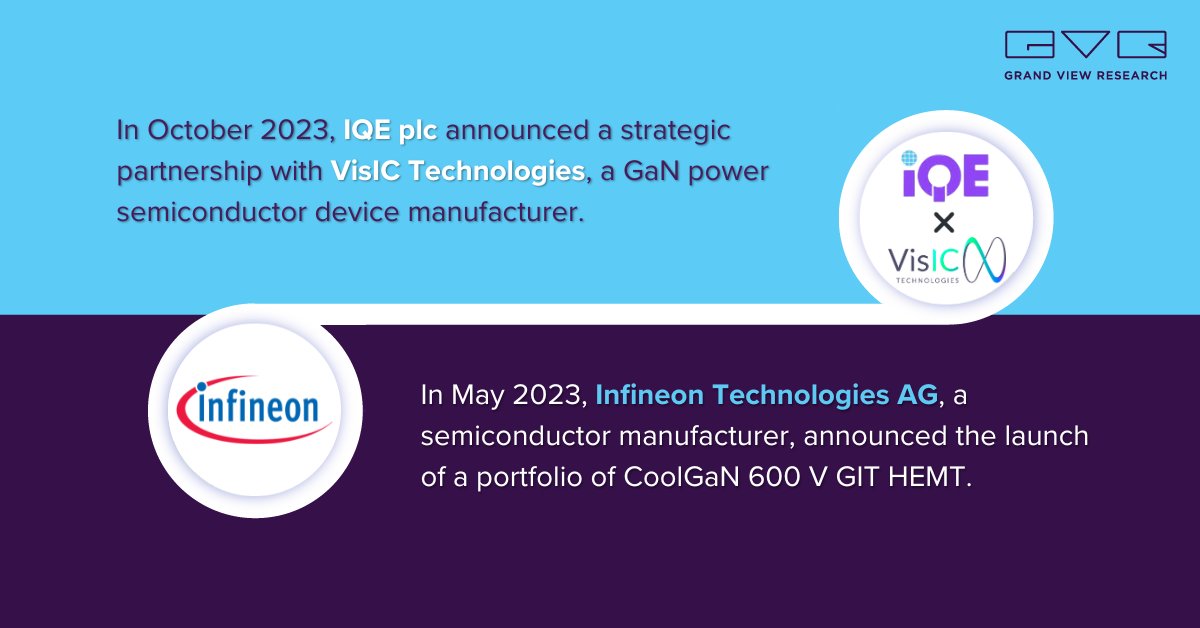 Companies like <a href="/IQEplc/">IQE</a>, <a href="/Infineon/">Infineon</a>, <a href="/QorvoInc/">Qorvo, Inc.</a>, <a href="/MouserElec/">Mouser Electronics</a>, <a href="/Wolfspeed/">Wolfspeed, Inc.</a> &amp; <a href="/TXInstruments/">Texas Instruments</a> are involved in partnerships and acquisitions &amp; mergers to gain competitive advantage in the High Electron Mobility Transistor Market.

Know More@ tinyurl.com/yt4ndl8v

#GVR #marketresearch