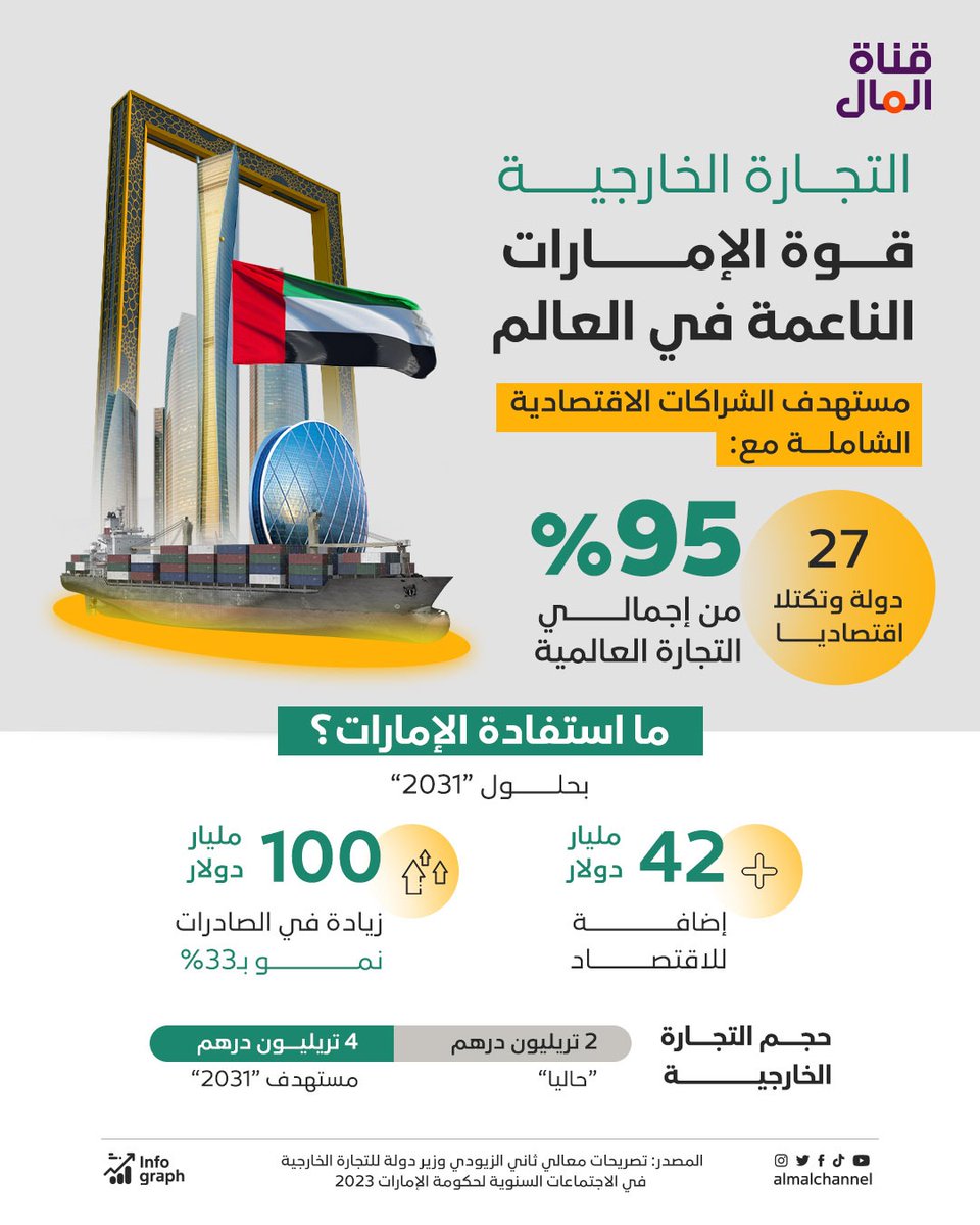 Almalchannel's tweet photo. 🌐✨ من 4 سنوات إلى فقط 4-9 أشهر
الإمارات تختصر 🕒 مدة التفاوض مع شركائها التجاريين! 🇦🇪

📈 تتفاوض حاليا حول إبرام شراكات اقتصادية مع 13 دولة جديدة.

🎯 الهدف؟ مضاعفة حجم التجارة الخارجية لتصل إلى 4 تريليونات درهم بحلول 2031.

🔑 كلمة السر: الثقة 💪 المرونة 🤲 والسرعة! 🚀 https://t.co/ZIvdhFmT7a