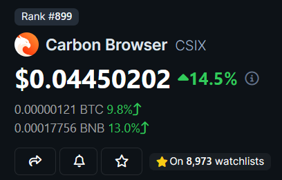 Almost 9000 people for <a href="/trycarbonio/">Carbon Browser</a> on the watchlists in <a href="/coingecko/">CoinGecko</a> $CSIX