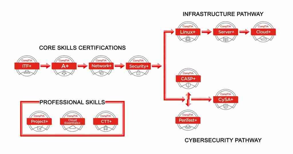 '🚀 Level up your IT career with CompTIA certifications! 

🎓 Whether you're an IT newbie or a seasoned pro, there's a certification for you. 

Check out this roadmap to guide your path to success! 🛣️💼 

#CompTIA #ITCertifications #CareerGrowth'