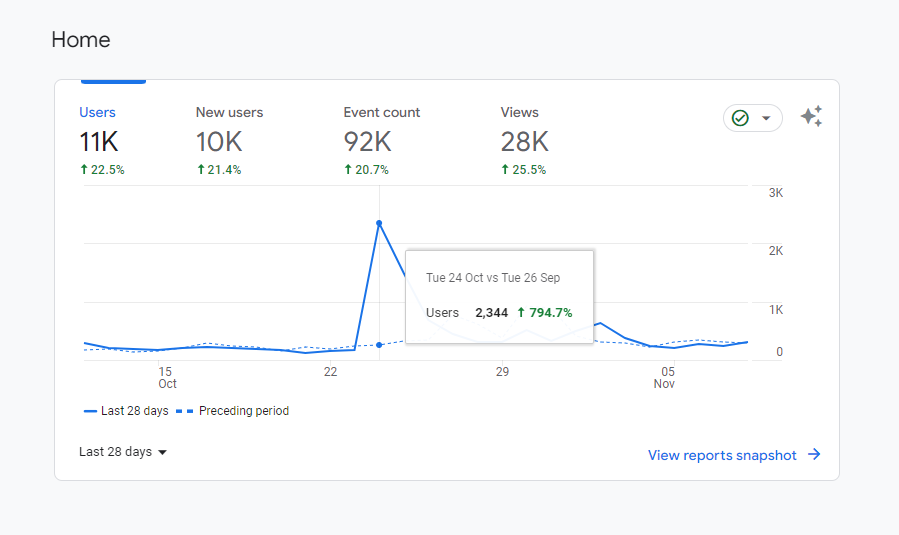 Your product in front of 10.000 web developers
Showcase your product in front of more than 10.000 web developers each month using the HTMLrev Supporter Slot. Brands like Lite Analytics, Traversy Media, Unicorn Platform, Supastarter trust HTMLrev to bring them relevant visitors.