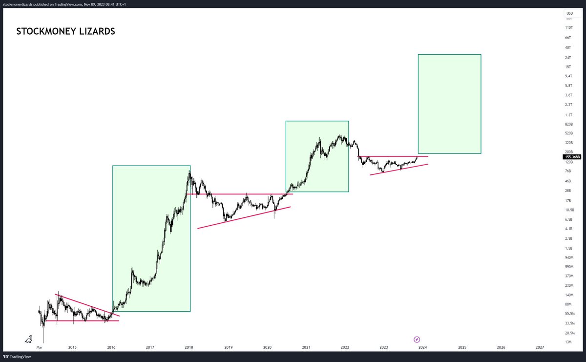 #Altcoins are flying. It will be epic.