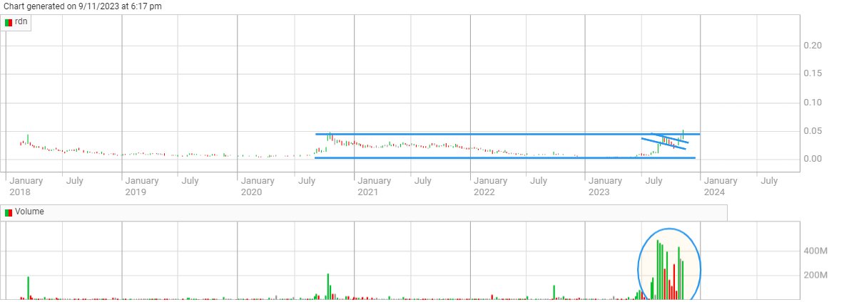 anthtrades's tweet photo. $RDN weekly  

$AZS lit a fire in WA spec lithium. Knowing RDN mgmt history, I'll give cred for moving quick to ride the tailwinds in the sector. 3 yr C&amp;H has played out with massive volume fueling an upside break in the structure. 

10 yr blue sky zone in play, 2024 could be big https://t.co/VDYeF9oh9c