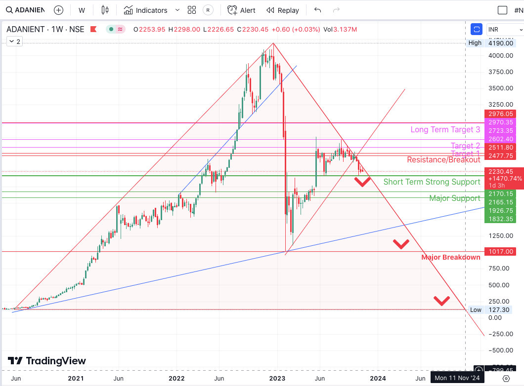 NiftyLevels_'s tweet photo. #ADANIENT Triangle Chart Nov 9, 2023.
๐
#ATGL (Adani Total Gas Ltd)
*Hypothetical - Do your own analysis.
#Adani #AdaniGroup #AdaniPorts #AdaniPower #AdaniGreen #AWL #AdaniEnsol #Hindenburg #Coalscam #Israel #GQG #Mehnat #LowerCircuits #NAMO #SupremeCourtofIndia #Sebi #Nifty50 https://t.co/EfJhfcN09y