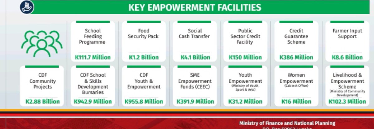KEY BUSINESS FACILITATION &amp; EMPOWERMENT PROGRAMMES IN 2024. 

For the full #2024Budget infographic, visit: mofnp.gov.zm/?wpdmpro=infog…