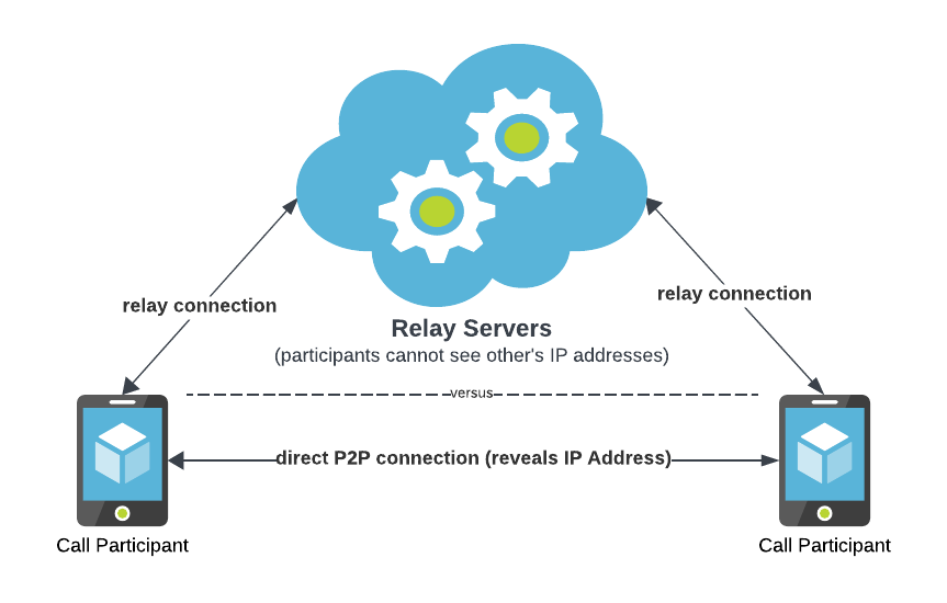 TechnicalSBZ's tweet photo. #WhatsApp Adds Feature to Protect IP Address in Calls for Enhanced Privacy

➡ WhatsApp calls are peer-to-peer by default for optimal quality
➡ However, peer-to-peer calls can reveal IP addresses and general location
➡ WhatsApp now allows users to hide their IP address in calls https://t.co/kbflG25PIW