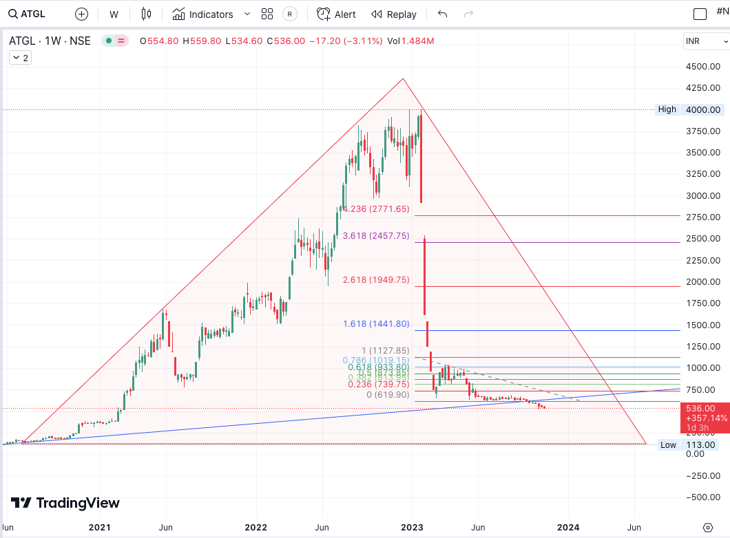 NiftyLevels_'s tweet photo. #ADANIENT Triangle Chart Nov 9, 2023.
๐
#ATGL (Adani Total Gas Ltd)
*Hypothetical - Do your own analysis.
#Adani #AdaniGroup #AdaniPorts #AdaniPower #AdaniGreen #AWL #AdaniEnsol #Hindenburg #Coalscam #Israel #GQG #Mehnat #LowerCircuits #NAMO #SupremeCourtofIndia #Sebi #Nifty50 https://t.co/EfJhfcN09y