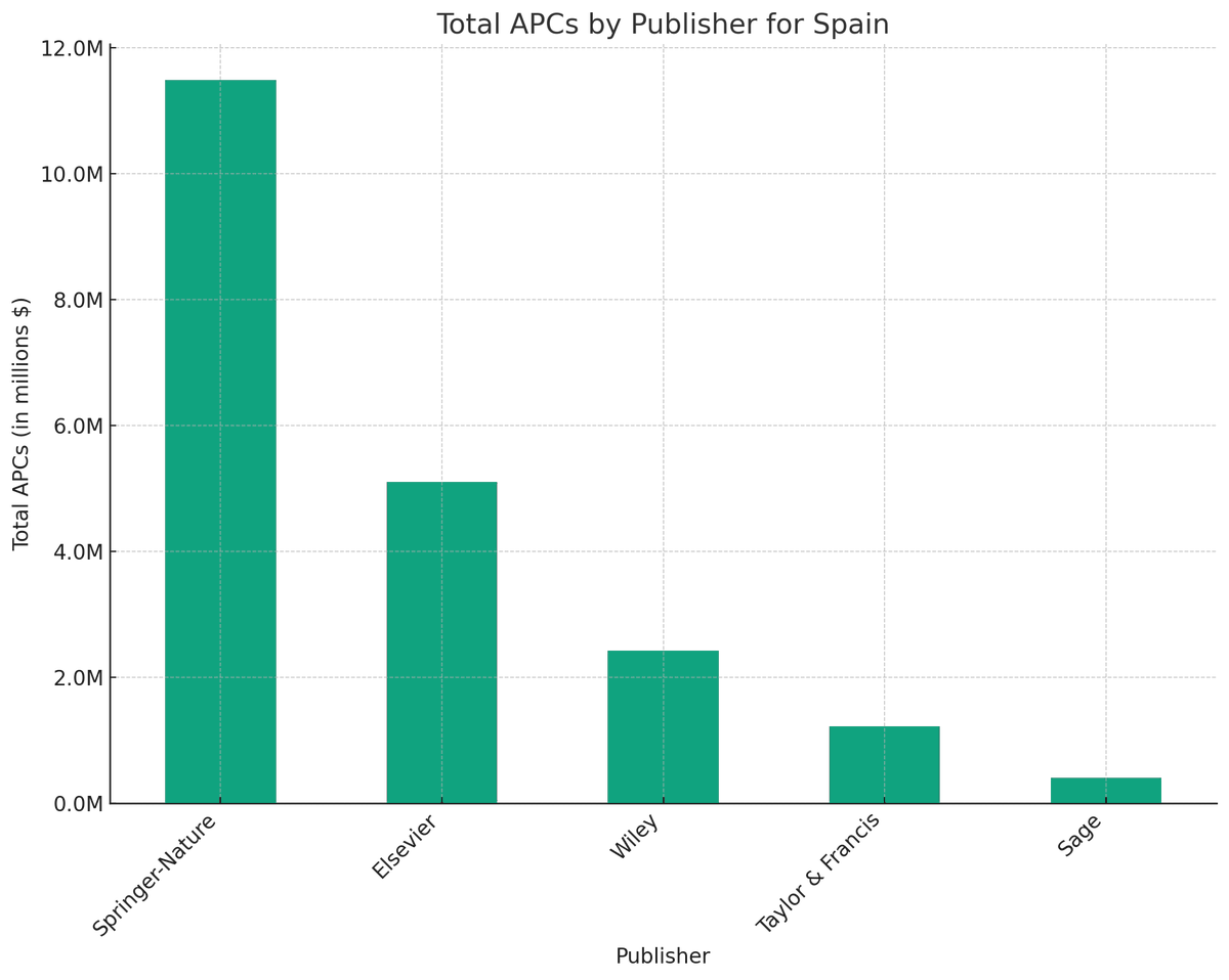 Para los amantes de los números.

Sabéis cuánto ha pagado España entre 2015 y 2018 en Gold #OpenAccess (#APC's = por encima de los gastos de suscripciones que pagan las bibliotecas)?

💲20,6 millones 💰

#accesoabierto

Aquí desglosado para cada una de las 5 grandes editoriales: