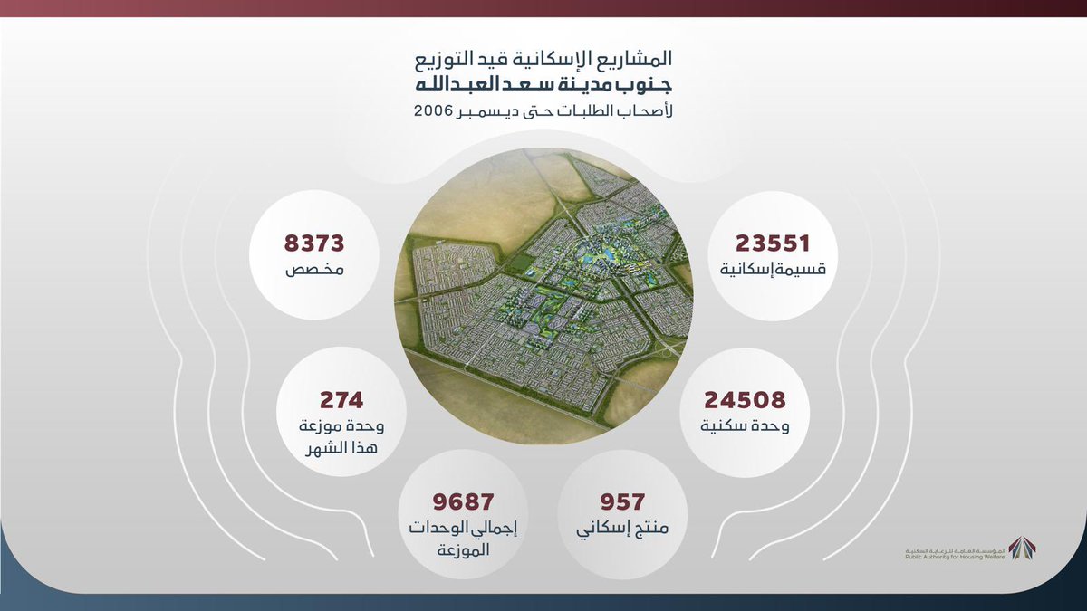 pahwgovkw's tweet photo. التقرير الشهري للمؤسسة العامة للرعاية السكنية
لشهر أكتوبر ٢٠٢٣

https://t.co/zAelSq7FJb https://t.co/70DhO67svf