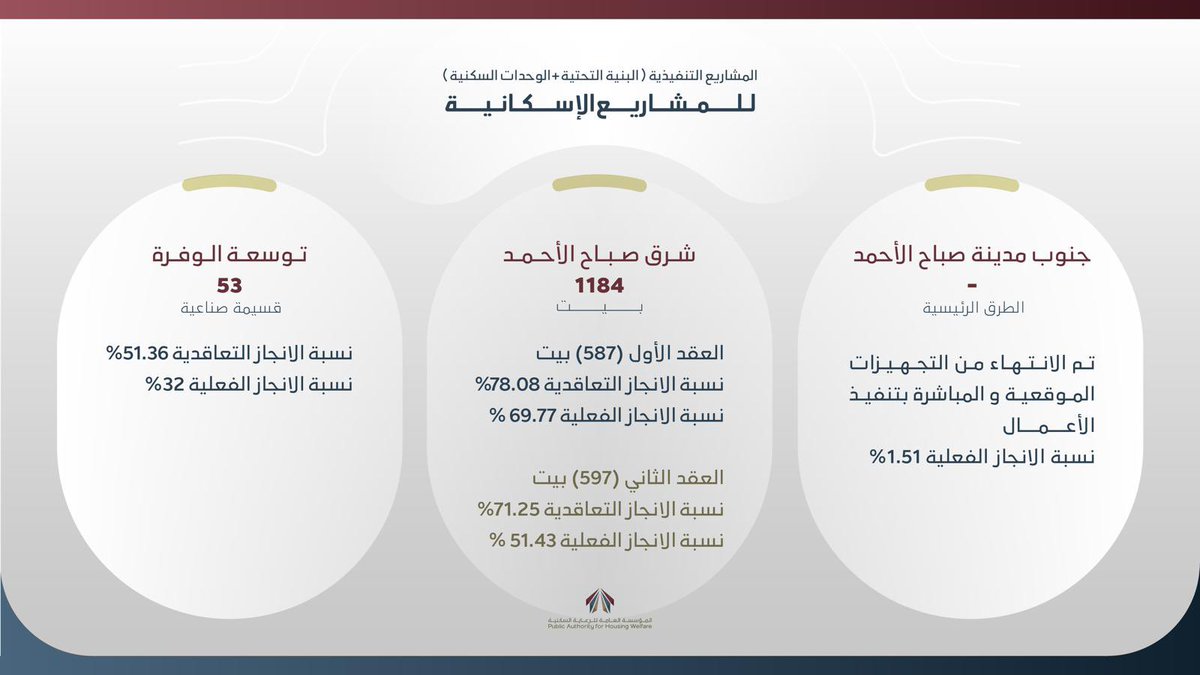 pahwgovkw's tweet photo. التقرير الشهري للمؤسسة العامة للرعاية السكنية
لشهر أكتوبر ٢٠٢٣

https://t.co/zAelSq7FJb https://t.co/70DhO67svf