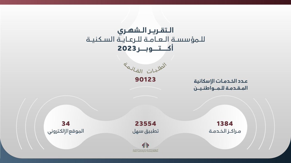 pahwgovkw's tweet photo. التقرير الشهري للمؤسسة العامة للرعاية السكنية
لشهر أكتوبر ٢٠٢٣

https://t.co/zAelSq7FJb https://t.co/70DhO67svf