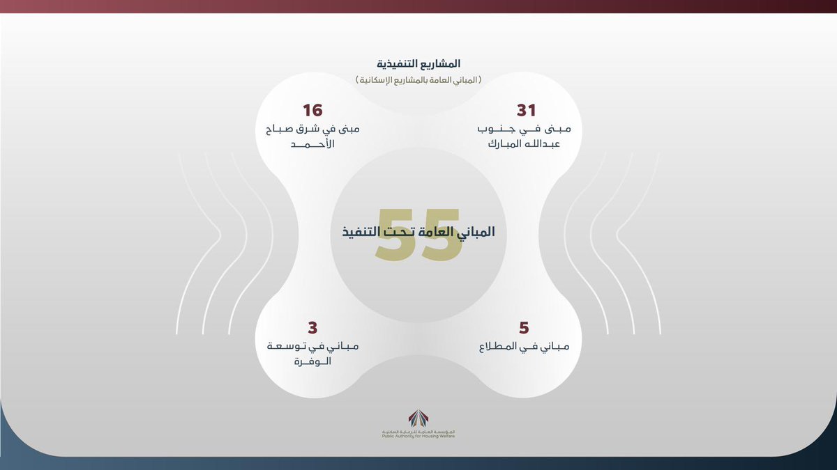 pahwgovkw's tweet photo. التقرير الشهري للمؤسسة العامة للرعاية السكنية
لشهر أكتوبر ٢٠٢٣

https://t.co/zAelSq7FJb https://t.co/70DhO67svf