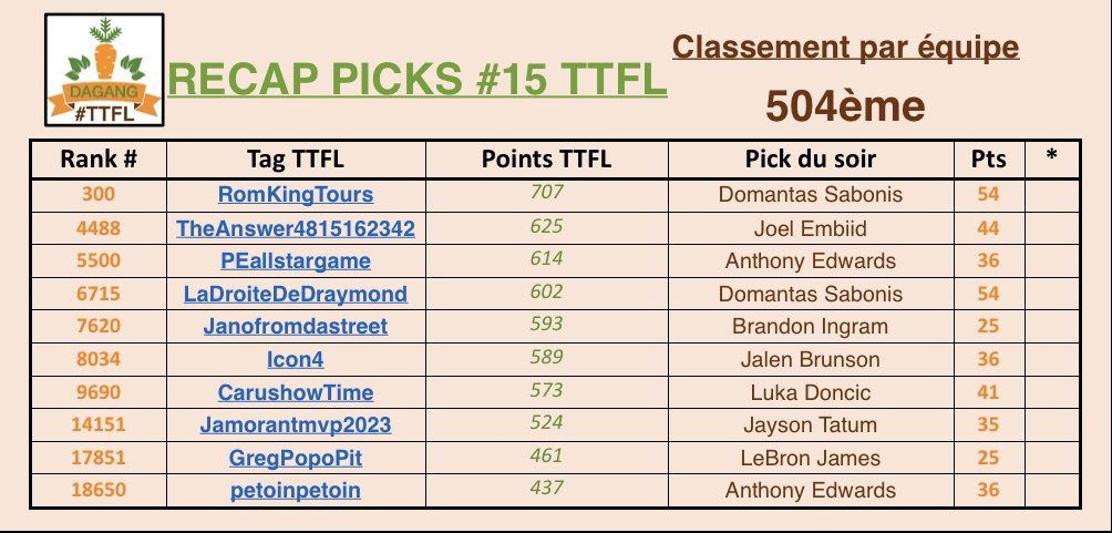 Dagang_ttfl's tweet photo. IN-CROY-ABLE, on gagne enfin des places au général 🍾

📊504ème↗️+59 places 🤯

386 points d’équipe 

#TTFL https://t.co/cGZaBrF1mF