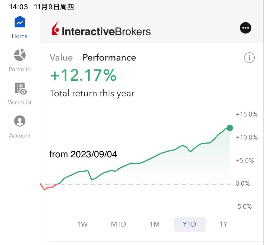 【EVMO Quant】20231109

昨日总资金：142851$

今日总资金：144007$，盈利：1156$

不积硅步，无以至千里；不积小流，无以成江海。

#StockMarket #Quant #EVMO