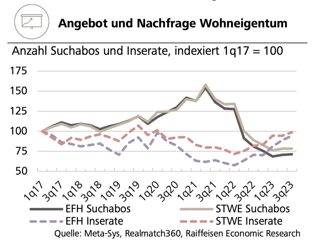 Realmatch360's tweet photo. Trotz sinkender Nachfrage und steigendem Angebot prognostizieren die Autoren der neuesten Immobilienmarktstudie der Raiffeisen Gruppe für den Schweizer Eigenheimmarkt eine sanfte Landung, «falls überhaupt eine Landung ansteht» (PDF): https://t.co/gUuyHPx39B

#immobiliennachfrage https://t.co/CMlrgPU8te