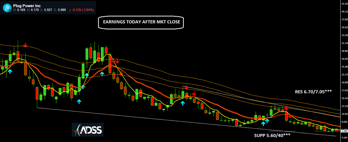 adssgroup's tweet image. #Plugpower #PLUG $5.99: Key 3 Stars Zone - Earnings today after market close