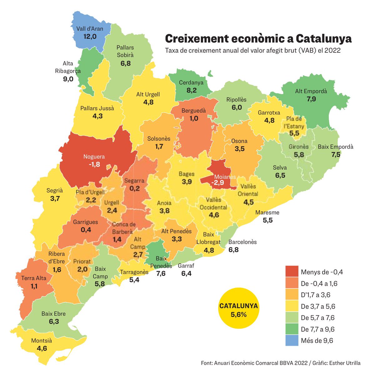 🔴 El Moianès va registrar un creixement negatiu de -2,9% l'any 2022, sent la pitjor dada comarcal de Catalunya i quan el creixement mitjà va ser del 5,6%.

És molt preocupant ser primers en creixement poblacional i darrers en creixement econòmic. Ho replantegem @comarcamoianes ?