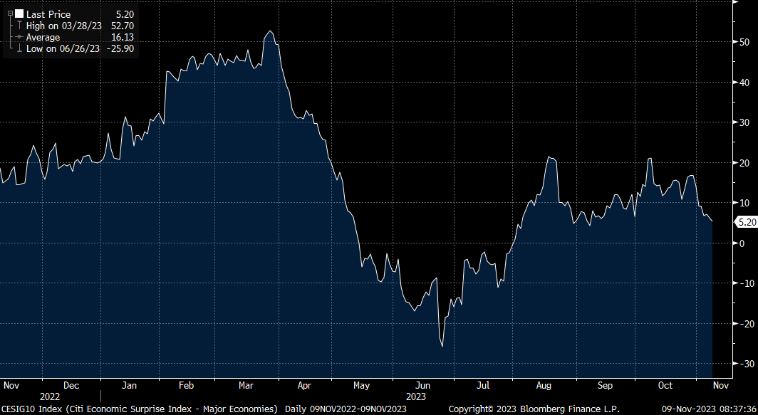 Markets are increasingly in two minds as to what vision of the future to discount. In the very near term, the good news is in the ascendancy. Central banks are increasingly on hold rather than aggressively tightening, global activity is abating, and inflation news improves as