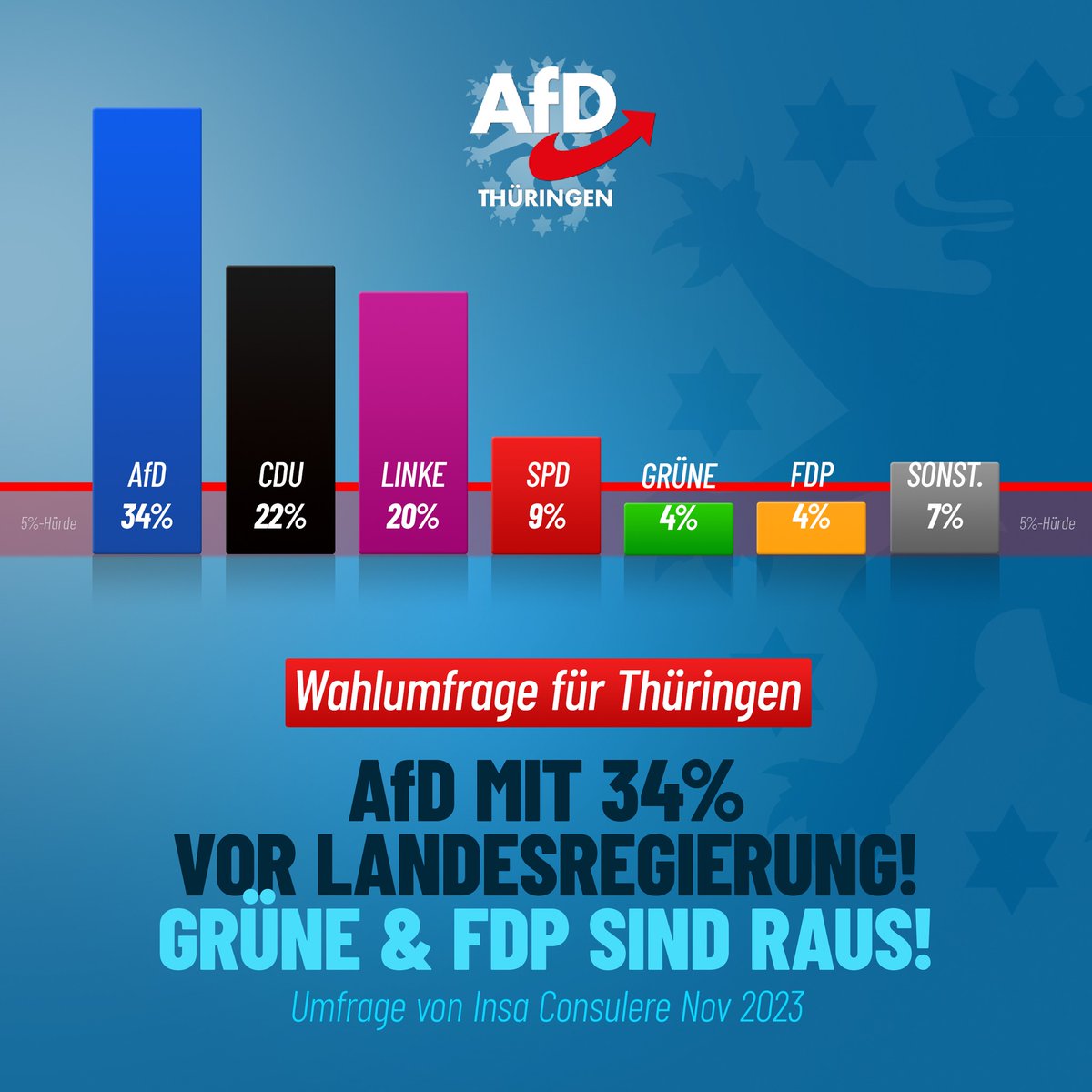 +++ UMFRAGE +++ 34 Prozent für die AfD Thüringen und nur noch 33 Prozent für #R2G. Grüne raus, FDP raus! 41 Prozent wünschen sich eine Regierungsbeteiligung der #AfD und nur 40 Prozent wünschen sich die Linkspartei in der Landesregierung! Diese Umfrage verdeutlicht nicht nur…