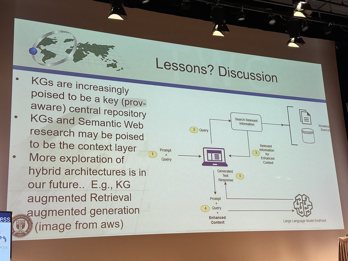 juansequeda's tweet image. Love how @dlmcguinness is calling this time a renaissance for the semantic web/knowledge graph community. I’m excited about how we can improve/update knowledge engineering methodologies for Human-LLM collaboration, and how KG are poised to be the context layer for LLMs #iswc2023